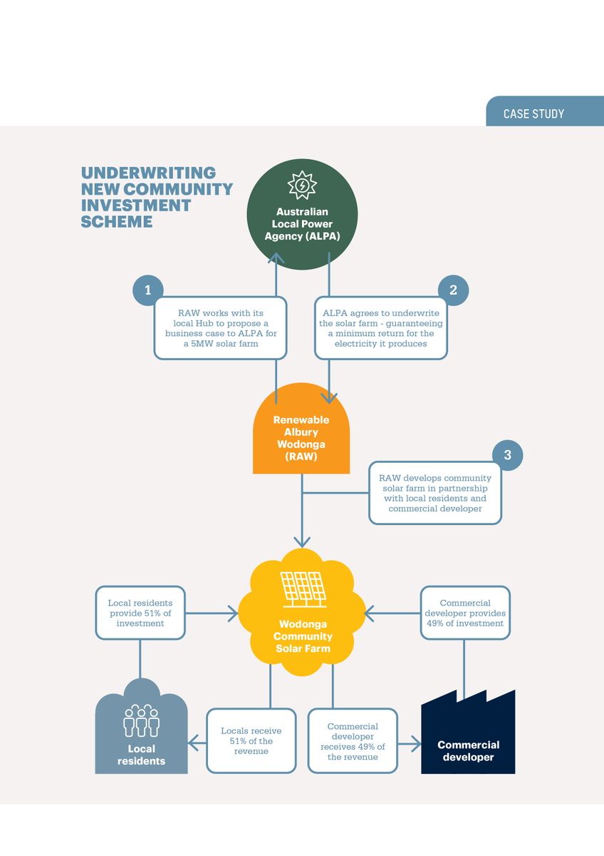 2. The Underwriting New Community Investment Scheme would see the government guarantee a minimum return to community-owned solar, wind and battery projects. This would allow local people to develop and invest in their own renewable projects, creating cheap, local power sources.