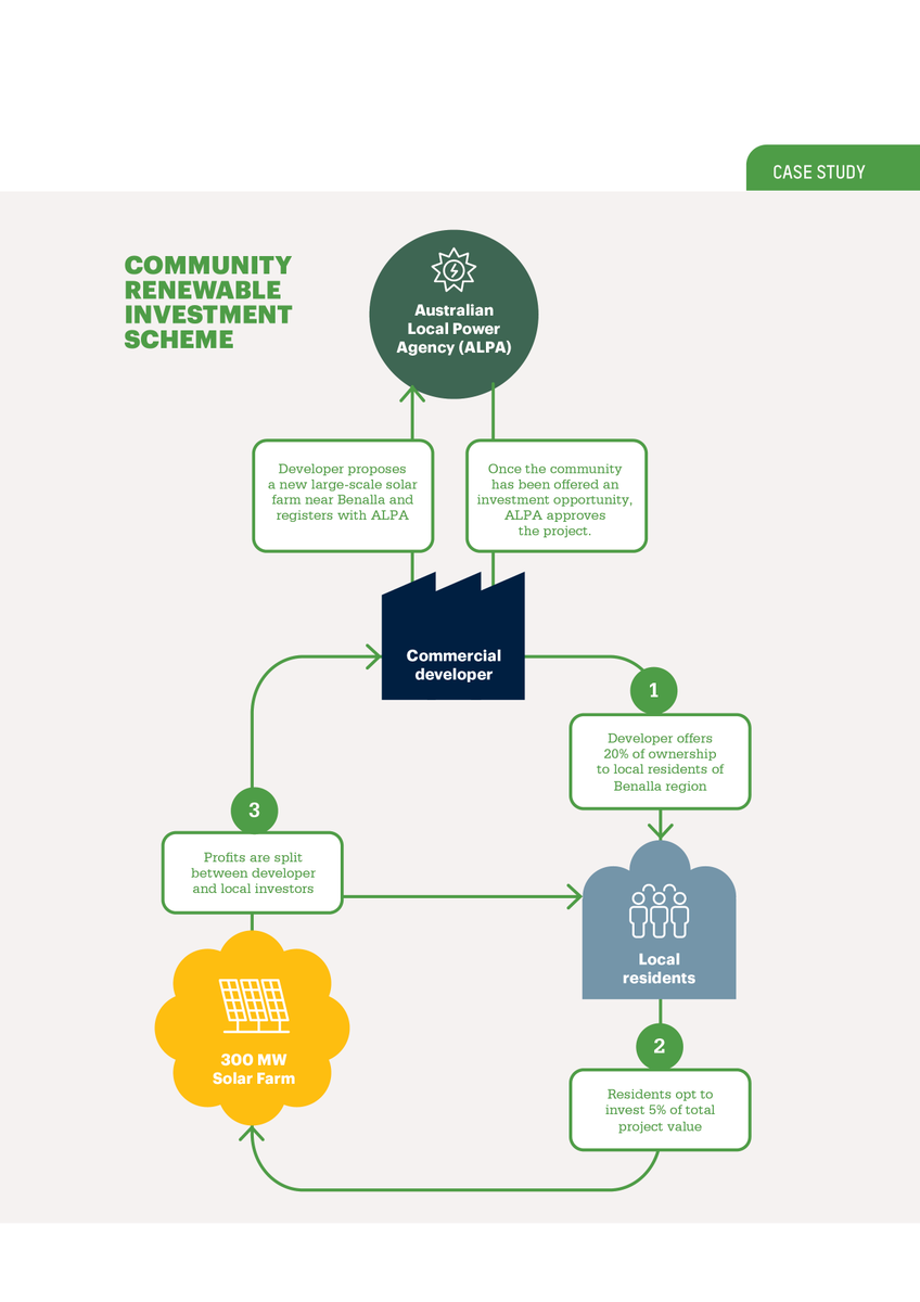 3. The Community Renewable Investment Scheme would give people the chance to invest up to 20% of the value of new large-scale projects being developed in their region. That way, everyday people become part-owners in this boom, sharing in the benefits of a new export industry.