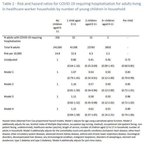 Large study from Scotland finds exposure to children is protective for adults.They looked at 300,000 NHS workers in Scotland. https://www.medrxiv.org/content/10.1101/2020.09.21.20196428v1