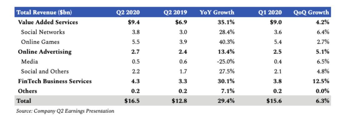 14/ How does  $TCEHY make money?Ignoring the investments, core business makes money in six waysI. PaymentsII. Subscriptions (video/music)III. Social adsIV. Media ads V. GamesVI. Cloud