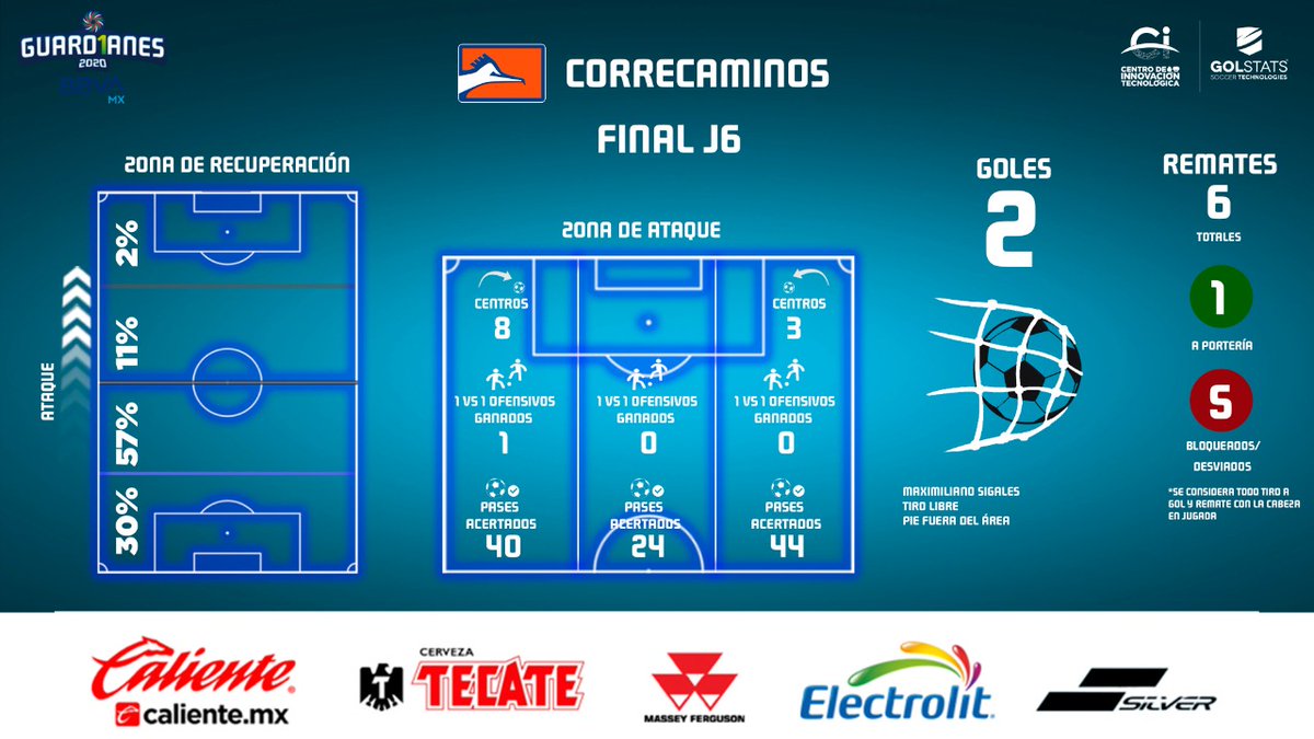 ¡Las claves del triunfo!
Esta es la radiografía de @CFCorrecaminos 🔶 en su victoria sobre @CimarronesFC en la #Jornada6 de la #LigaBBVAExpansionMX #Guard1anes2020. https://t.co/dk1AIleIKZ