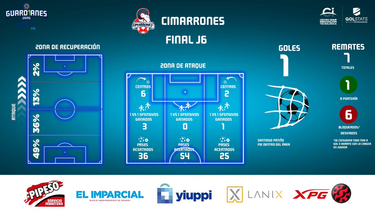 Así fue el partido de @CimarronesFC 🐏 en su visita al Estadio Marte R. Gómez para enfrentar a @CFCorrecaminos.
El marcador fue 2-1 para los locales.
#Jornada6 #LigaBBVAExpansiónMX #Guard1anes2020 https://t.co/4KKZYgamwP