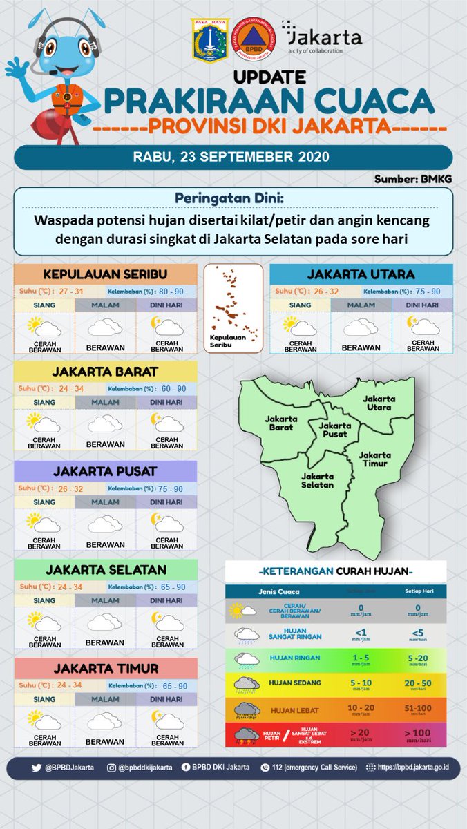 UPDATE INFO PRAKIRAAN CUACA DKI JAKARTA
Rabu, 23 September 2020
#PeringatanDiniJKT : Waspada potensi hujan disertai kilat/petir dan angin kencang dengan durasi singkat di Jakarta Selatan pada sore hari
Sumber : @infoBMKG https://t.co/4huXmt0TBs