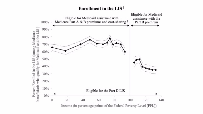 Many low-income people with Medicare who qualify for Medicaid & the Part D Low-Income Subsidy (LIS) do not enroll in these programs. In this JGIM letter, we show that low Medicaid take-up (esp. partial Medicaid) drives low enrollment in the LIS.  https://rdcu.be/b7zQY 