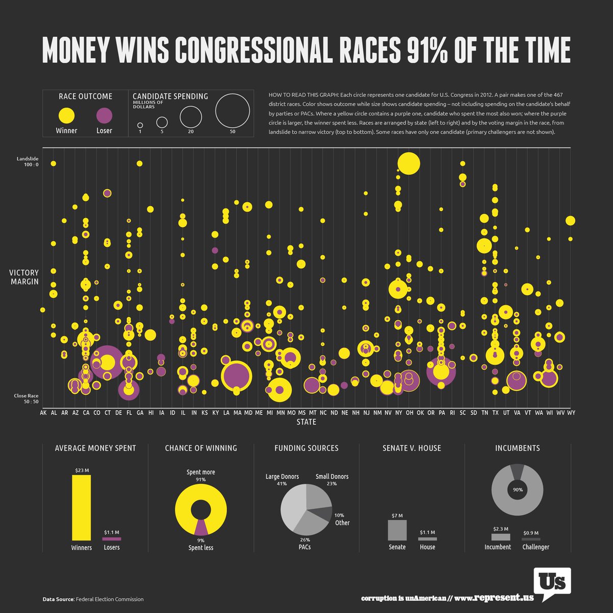 14. Therefore, those that control the money, control outcomes. & Those who control the outcomes control the politicians. & Those who control the politicians control the government.Therefore, BIG MONEY finances candidates acceptable to it, buys the media & influence, & wins.