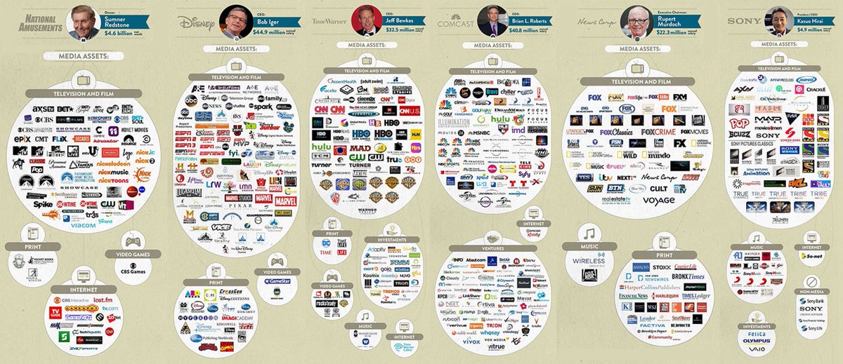 16. Now let's talk "men acting in concert." For example, the media:Most are now aware that 6 companies control over 90% of the information we're exposed to: