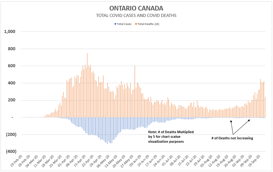 4/ The  @ONThealth case data is rather useful, and I recommend those interested download it. From it, I create the below chart, that illustrates the Ontario epidemic since the February.Cases explode, many deaths tragically follow, cases subside then increase, but not deaths.