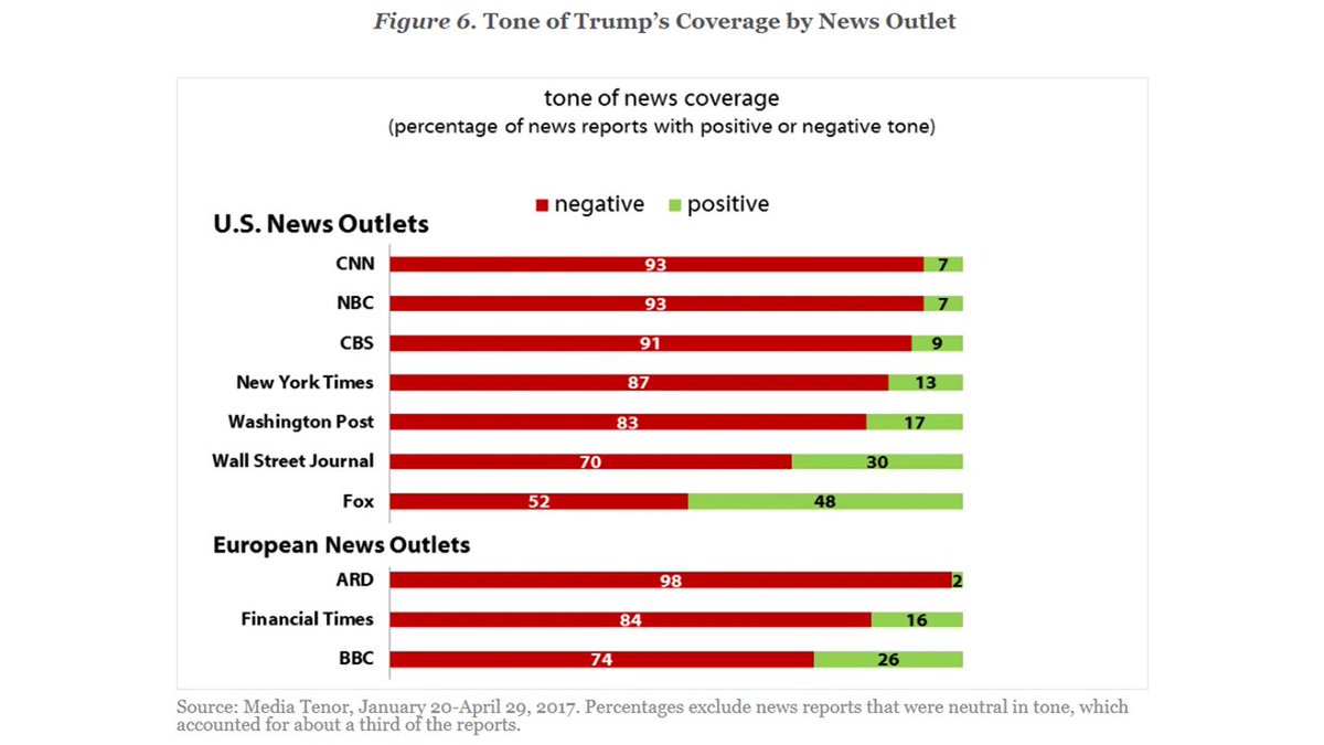 18. Here's the tone of coverage for  @realDonaldTrump's 1st 100 days. CNN led the pack w/93% negative coverage! Astonishingly, it might be even higher now.This slanted media coverage is swaying MILLIONS of people. For the office of President, the Framers wanted to mitigate this.