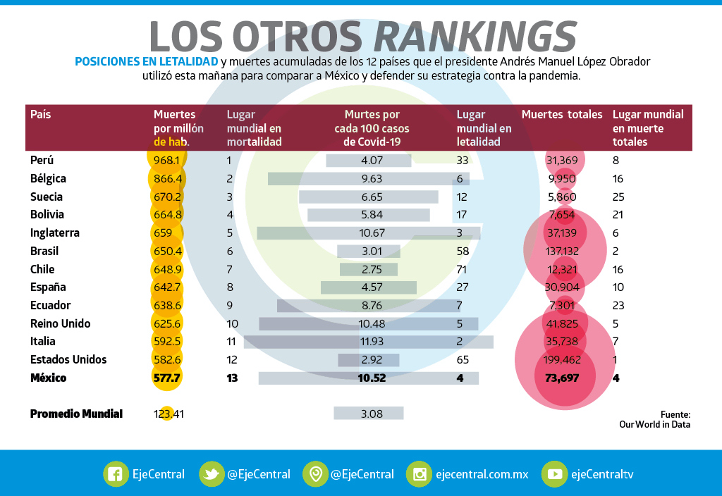 EjeCentral's tweet photo. #MayorLetalidad | México ocupa el lugar 13 en mortalidad mundial al registrar un promedio de 577 fallecimientos por cada millón de habitantes, lo que lo coloca por encima de naciones con altos niveles poblacionales, como China e India - @DanielleLupin https://t.co/0FcjIPuUb1 https://t.co/fQI2euOaxP