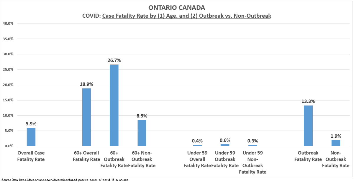 9/ This chart shows Ontario's overall fatality rate (5.9%, a scary number).But also: fatality rates by age AND outbreak status. We see:60+ fatality rate: 18.9%, but60+ in an outbreak setting (i.e. LTC/Retirement): 26.7%60+ in general population: 8.5%