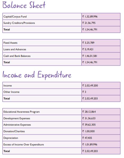 Balance Sheets & Donations:2015-2016Link:  https://thelivelovelaughfoundation.org/downloads/tlllf_ar_2015_2016.pdfDonations: 1 Lac (23 Donors) | Other income: 3 INR