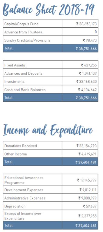 2018-2019Link:  https://thelivelovelaughfoundation.org/downloads/TLLLF-Annual-Report-2018-2019.pdfDonations: 33154790 INR | Other Income: 4449691 (333 Donors)