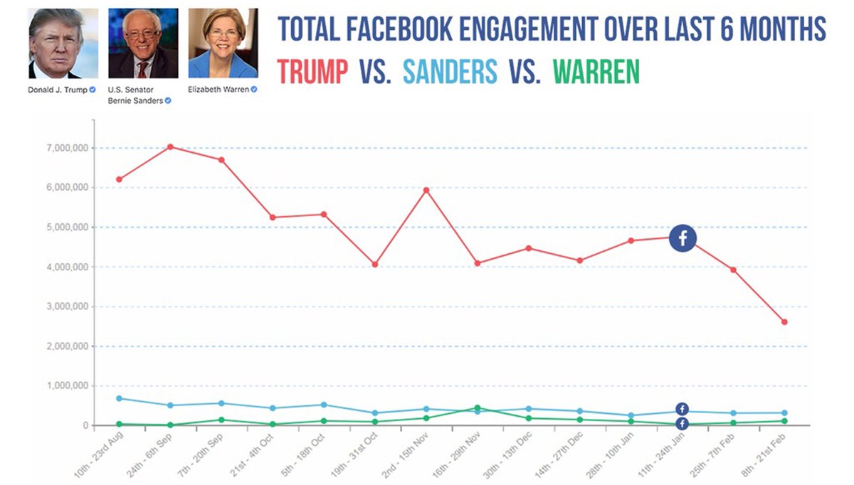 26. Meanwhile, the accounts for prominent leftists & liberals remained unchanged: