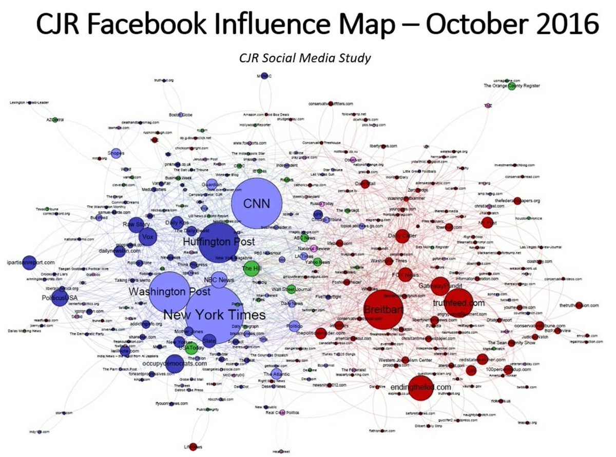 27. The media-information dissemination networks of influence on Facebook before the algorithm change: