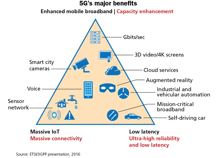 Comtec_Data's tweet photo. Do you know 5G’s 3 major benefits, 8 technical goals that deliver those benefits, and 4 technology building blocks that meet the technical goals? Read on. https://t.co/Mlw4pQRGVs

#5G #OpticalCommunications #EnhancedMobileBroadband #TechnicalGoalsOf5G #ComtecData https://t.co/KYgv0fUs6G