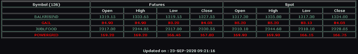 tradeNprosper's tweet photo. #OpenHigh #OpenLow
FNO stocks Open=High & Open=Low in Fut & Spot.
Long above new high with SL below open for open=low.
#BALKRISIND #JUBLFOOD
Short below new low with SL above open for open=high.
#GAIL #POWERGRID
Happy Trading !!! https://t.co/56ER8WhmXO