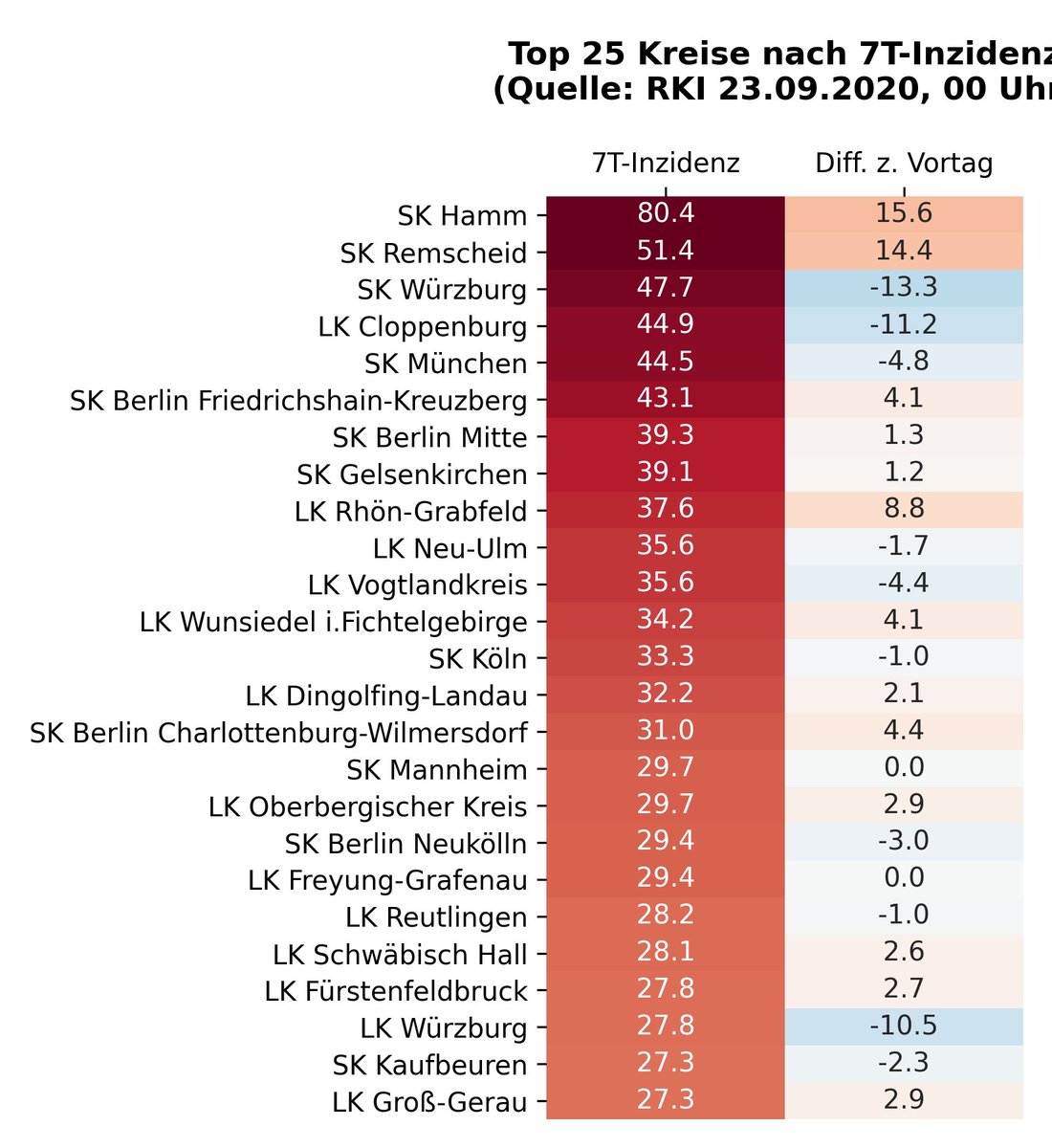 15 Kreise mit einer 7-Tage-Inzidenz höher als 30: SK #Hamm, SK #Remscheid, SK #Würzburg, LK #Cloppenburg, SK #München, #Berlin Friedrichshain-Kreuzberg, #Berlin Mitte, SK #Gelsenkirchen, LK Rhön-Grabfeld, LK Neu-Ulm
Stand 23.09.2020. Quelle: https://t.co/1tGRxWLATT #covid19de https://t.co/bx90IPkTXB