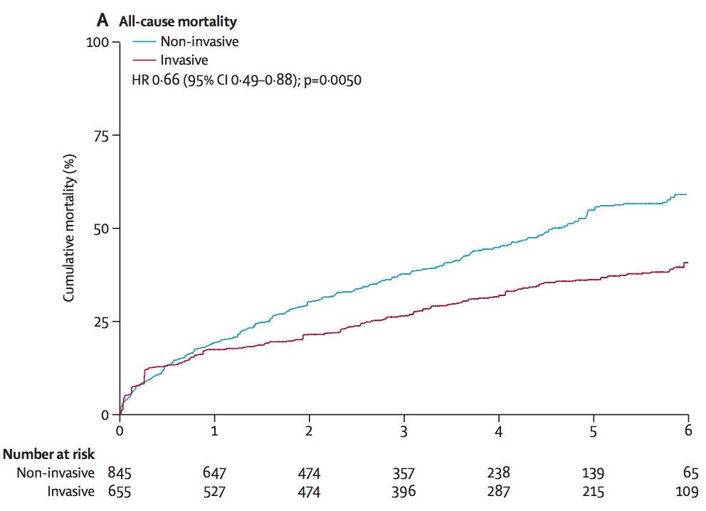 4/11the KM curve for all-cause mortality (weighted to inverse probability of treatment received) looks like this: