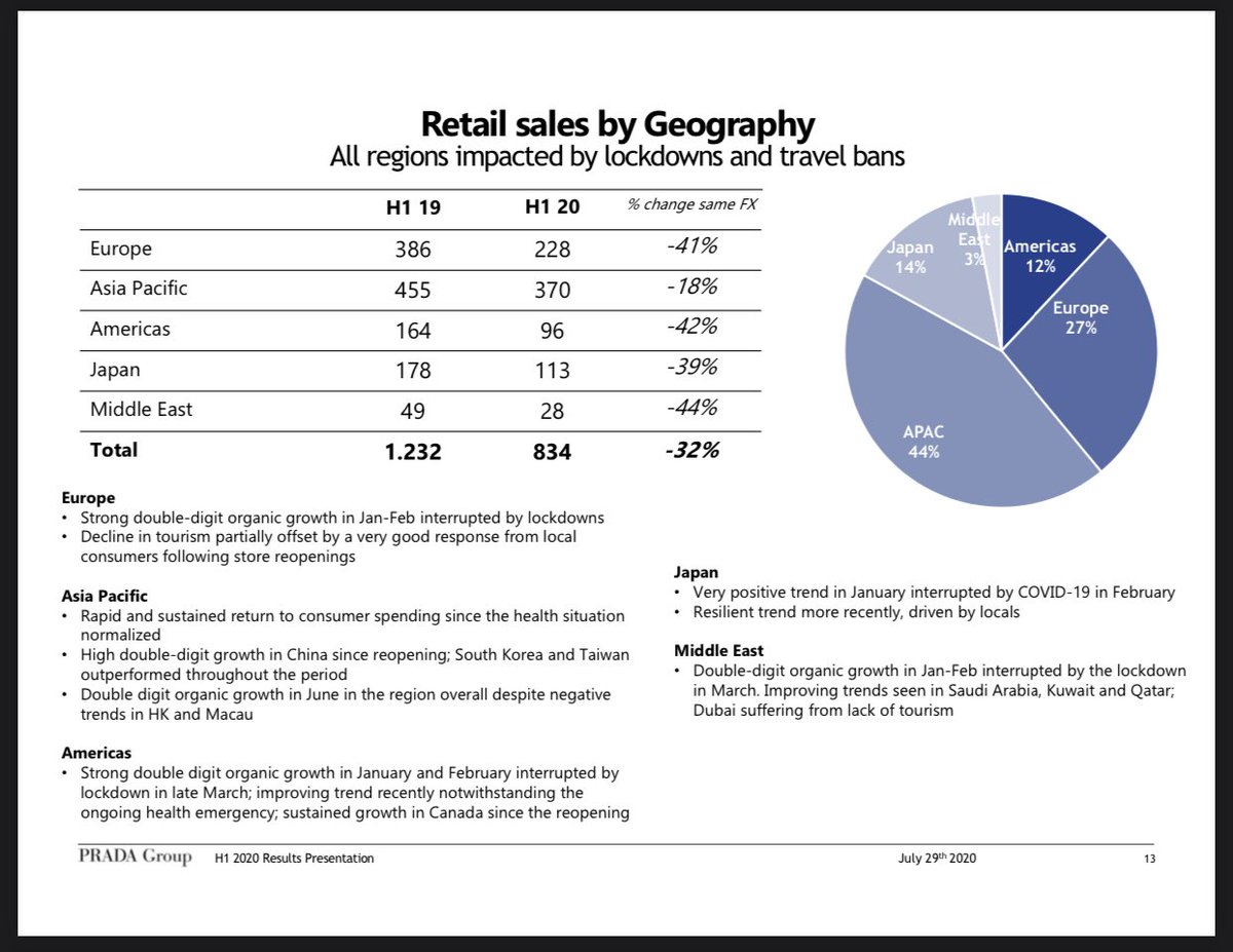Prada Group’s Financial Reports for H1 2020 & they said that there is a continuing excellent performance in both Taiwan and South Korea, showing a double-digit trend throughout. Because of this, the entire Asia Pacific reported growth in June. Must be why they chose  #IRENE  