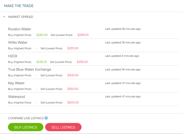 WaterflowAU's tweet photo. Very pleased to announce @truebluewaterex has joined @WaterflowAU.  Our Waterflow water market app now aggregates live buy/sell and trade history from seven leading brokers.  Register and use for free at https://t.co/o0UWxdxHq8
(current zone 7 buy / sell spread shown) https://t.co/zO7vXM3fxX