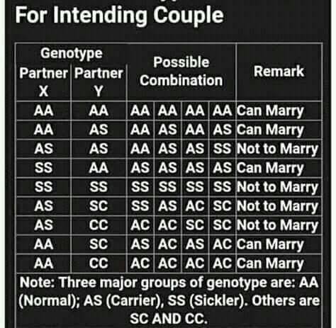 And...KNOW YOUR GENOTYPE!!!