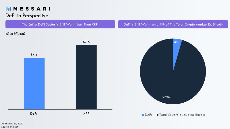Doogleai's tweet photo. At $6 billion, the entire DeFi sector is still worth less than $XRP 

Even after removing Bitcoin, DeFi is still only worth 4% of the total crypto market
🚀🚀🚀🚀🚀🚀
$YFI #YFI #YFL $YFL #YFFI $YFFI #YFII $YFII #YFFII $YFFII #YFV $YFV #PEARL $JFI #ZEB $ZEB #YFIVE $YFIVE https://t.co/5KqZvFAuZ2