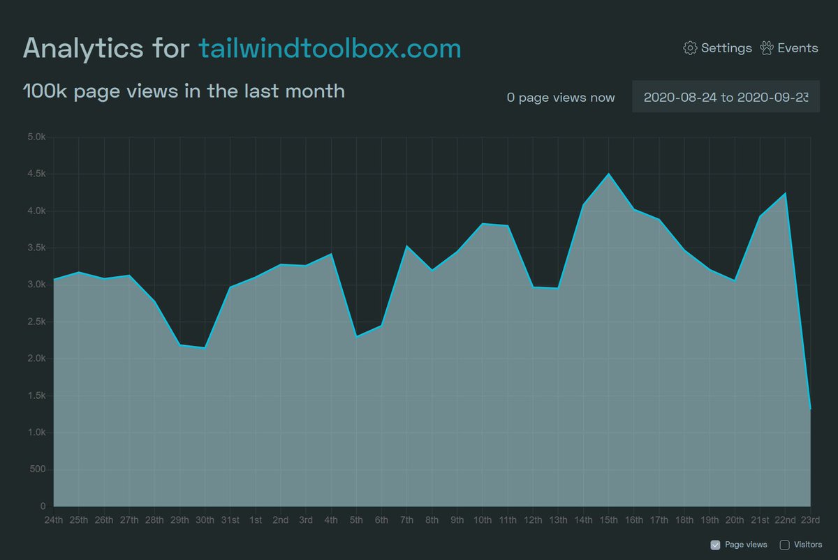 amritnagi's tweet image. Wow! 100k page views in the last month for tailwindtoolbox.com!
Nice little achievement, especially as I've never promoted it anywhere!! 🤯
Analytics by @SimpleAnalytic - see the full stats here: simpleanalytics.com/tailwindtoolbo…