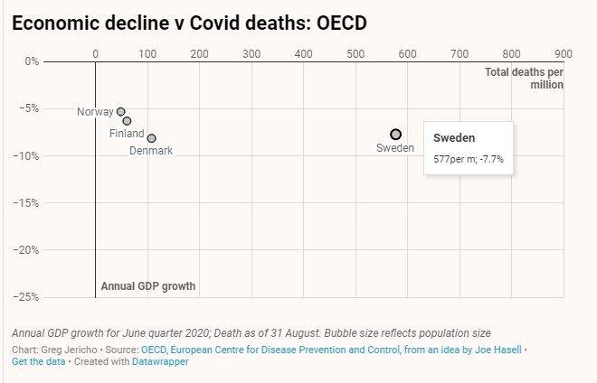 2) Swedish model... for all the deaths that Sweden  suffered, was it even worth the improved economic benefit as proponents touted? Was 8-10x the  #Covid19 total deaths worth it?Answer: No & No.Lesson: Don’t chase herd immunity without vaccine.