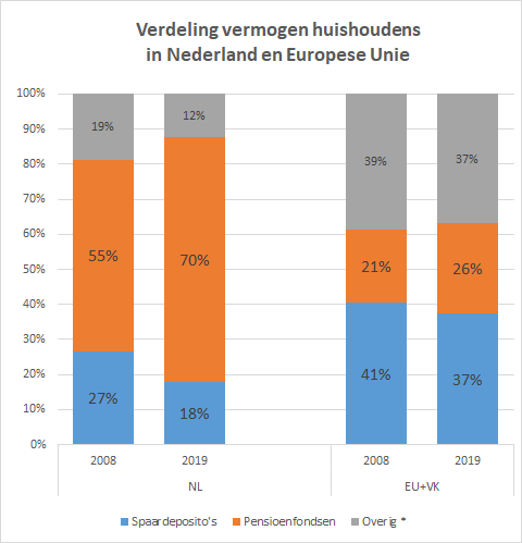 wilte's tweet photo. 70% van vermogen Nederlanders zit in pensioen
EFAMA rapport
https://t.co/rvXxzeklje https://t.co/s4G7NS0qNC