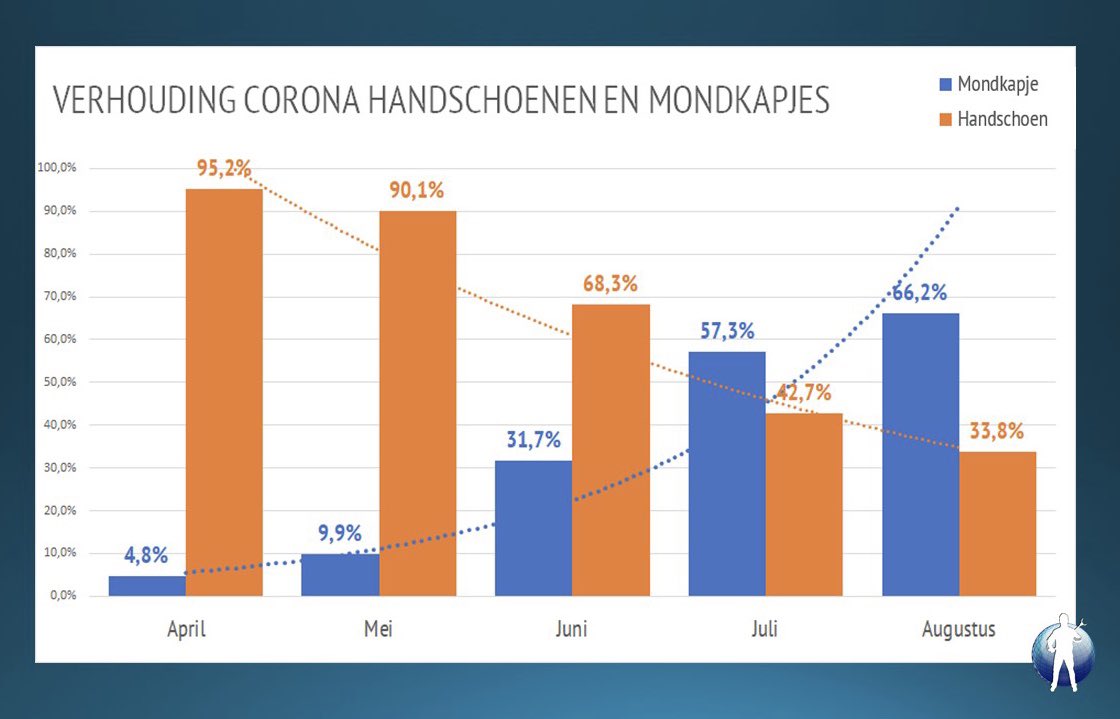 zwerfinator's tweet photo. Hoe de verhouding tussen de latex handschoenen en de mondkapjes in het zwerfafval gedurende de coronavirus veranderde. Het blijft een relatief klein probleem ten opzichte van het normale verpakkingsafval trouwens. #coronalitter @merijntinga https://t.co/TbcaZjHP93
