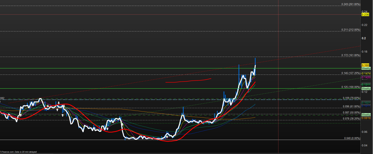 N_J_R_'s tweet photo. $APC great day. Daily close above weekly res. Might be another retrace into the 127 before going on with it. https://t.co/MABqpLiwyd