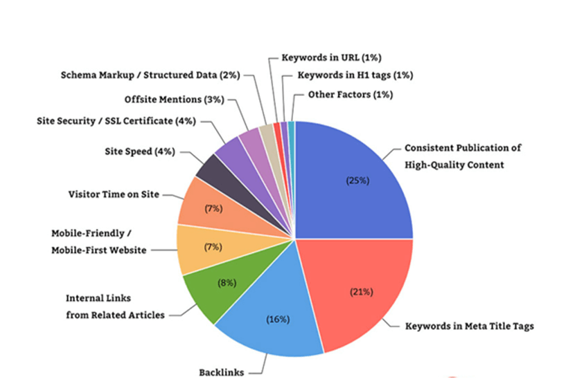 Mi trovo abbastanza d'accordo con le percentuali di questo grafico (preso dal blog <a href="/loganix/">Loganix</a> - loganix.com/how-to-grow-yo…) riguardo l'importanza di ciascun singolo fattore sulla strategia #SEO.