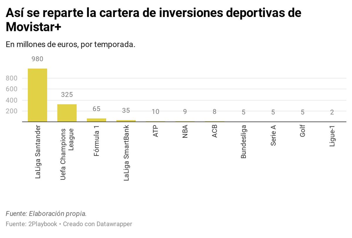 2Playbook's tweet photo. Y diréis, ¿no sería más sencillo un gráfico que resuma todo esto? Seguramente sí, así que aquí os lo dejamos. ¡Buenos días! https://t.co/W0noPU4o5b