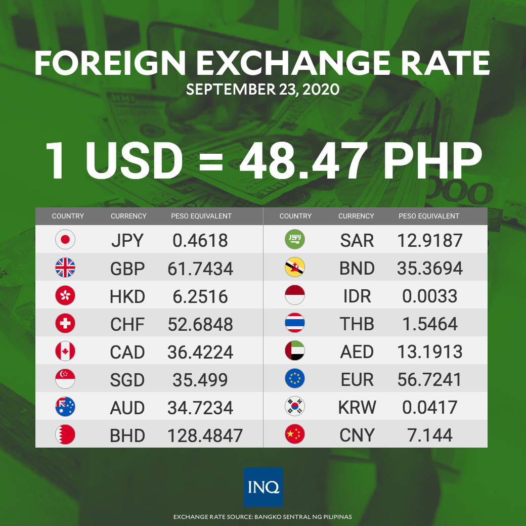 Inquirer Business On Twitter Here S The Foreign Exchange Rate For The Philippine Peso As Of Sep 23 2020 Visit Https T Co 1rbj5vxkni For More Business News And Updates Https T Co X8cpghmuxx