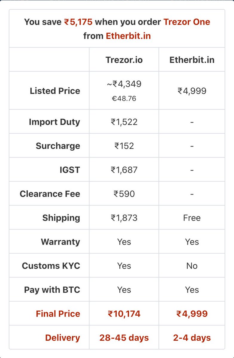 EtherbitHQ's tweet photo. ✅ Save ₹5175 on import duty & taxes when you order your @Trezor One from https://t.co/lG41zu0Sd0 with Free Express Shipping!
👉 Get your Trezor One: https://t.co/OzSJXE5N0P
#Bitcoin #Trezor #India #crypto #wallet #securec #btc #eth #wrx #bnb https://t.co/vlLy1zMgzy