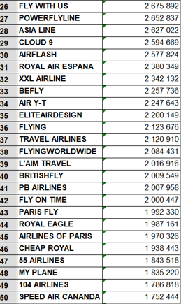PPAFly20's tweet photo. Voici le classement intermédiaire après 20h de jeu (donc 20 jours sur #AirlinesManager). Boulversement suite à la crise de cette nuit ? Tout peu encore se passer, uen remontée totale dans le classement ou la chute. A vous de jouer #PPAFLY20 https://t.co/7RQ5AvDOti