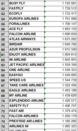 PPAFly20's tweet photo. Voici le classement intermédiaire après 20h de jeu (donc 20 jours sur #AirlinesManager). Boulversement suite à la crise de cette nuit ? Tout peu encore se passer, uen remontée totale dans le classement ou la chute. A vous de jouer #PPAFLY20 https://t.co/7RQ5AvDOti