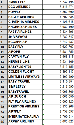 PPAFly20's tweet photo. Voici le classement intermédiaire après 20h de jeu (donc 20 jours sur #AirlinesManager). Boulversement suite à la crise de cette nuit ? Tout peu encore se passer, uen remontée totale dans le classement ou la chute. A vous de jouer #PPAFLY20 https://t.co/7RQ5AvDOti