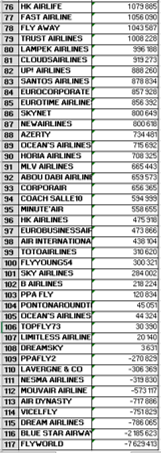 PPAFly20's tweet photo. Voici le classement intermédiaire après 20h de jeu (donc 20 jours sur #AirlinesManager). Boulversement suite à la crise de cette nuit ? Tout peu encore se passer, uen remontée totale dans le classement ou la chute. A vous de jouer #PPAFLY20 https://t.co/7RQ5AvDOti