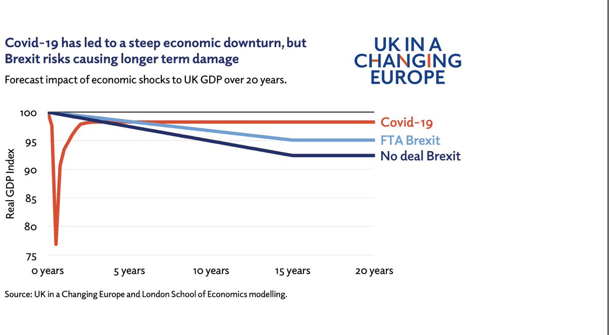 On the  #economics, no deal would be a further major shock to the UK economy. While Covid would have a greater short-term impact, over the longer term the impact of no deal would 2 to 3 times bigger 14/19