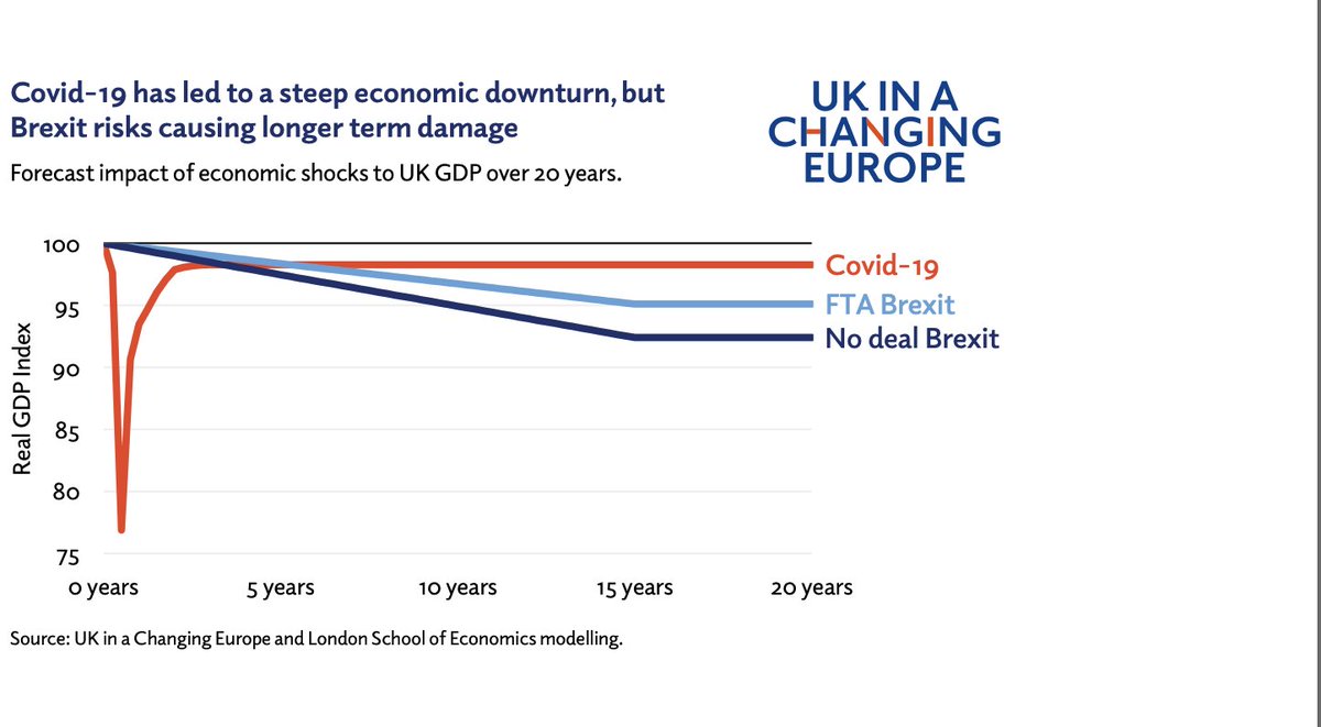 On the   #economics, no deal would be a further major shock to the UK economy. While Covid would have a greater short-term impact, over the longer term the impact of no deal would 2 to 3 times bigger 14/19