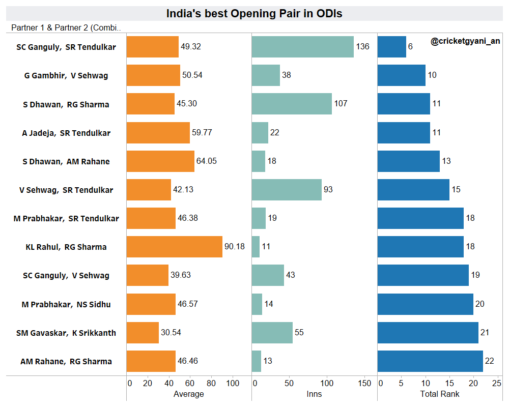 India's best opening pair in ODIsI tried balancing the no. of matches to the avgs the pairs have had using the ranking system. Filtering out pairs that have batted less than 10 inns for Ind, The ranks are as follows while top 3 are obvious entries... 