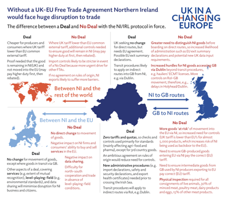 On  #NorthernIreland, although the Withdrawal Agreement dealt with many issues, no deal would have major impacts on GB-NI trade in particularNo deal would mean no bilateral means to ease trade flows and minimise checks on goods entering NI from GB 12/19