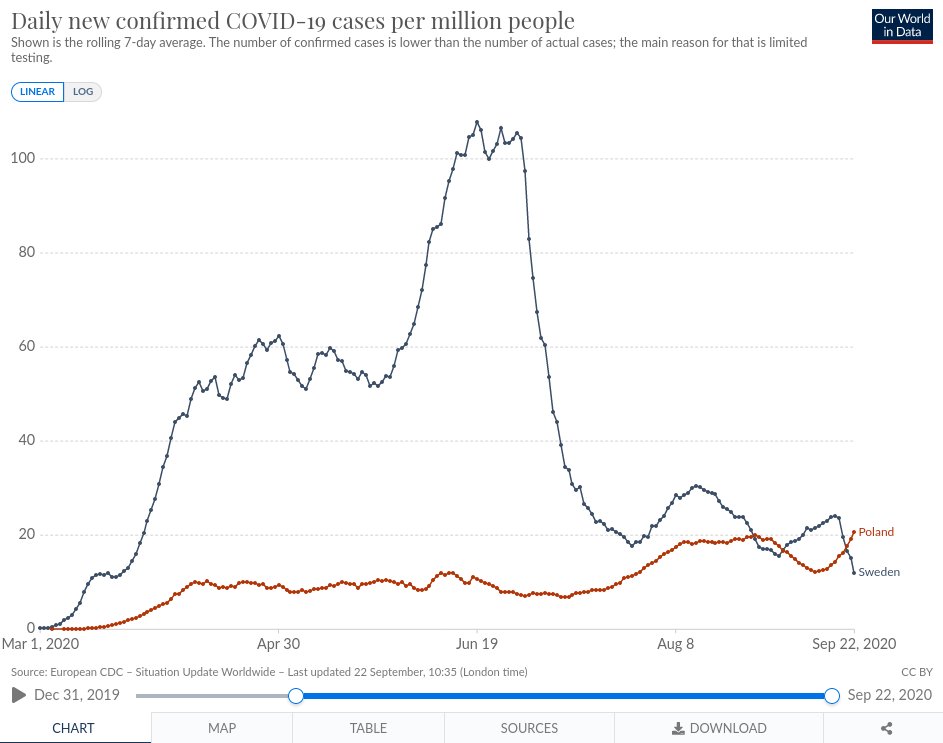 Social media, statistics, and fake news. A quick thread:Somebody in my social media stream posted a gushing review that "Sweden has reached herd immunity, because COVID cases are falling steeply" (see attached picture).
