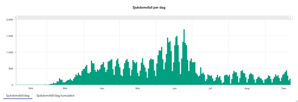 ... has the data. Apparently, there is no miraculous drop to zero.