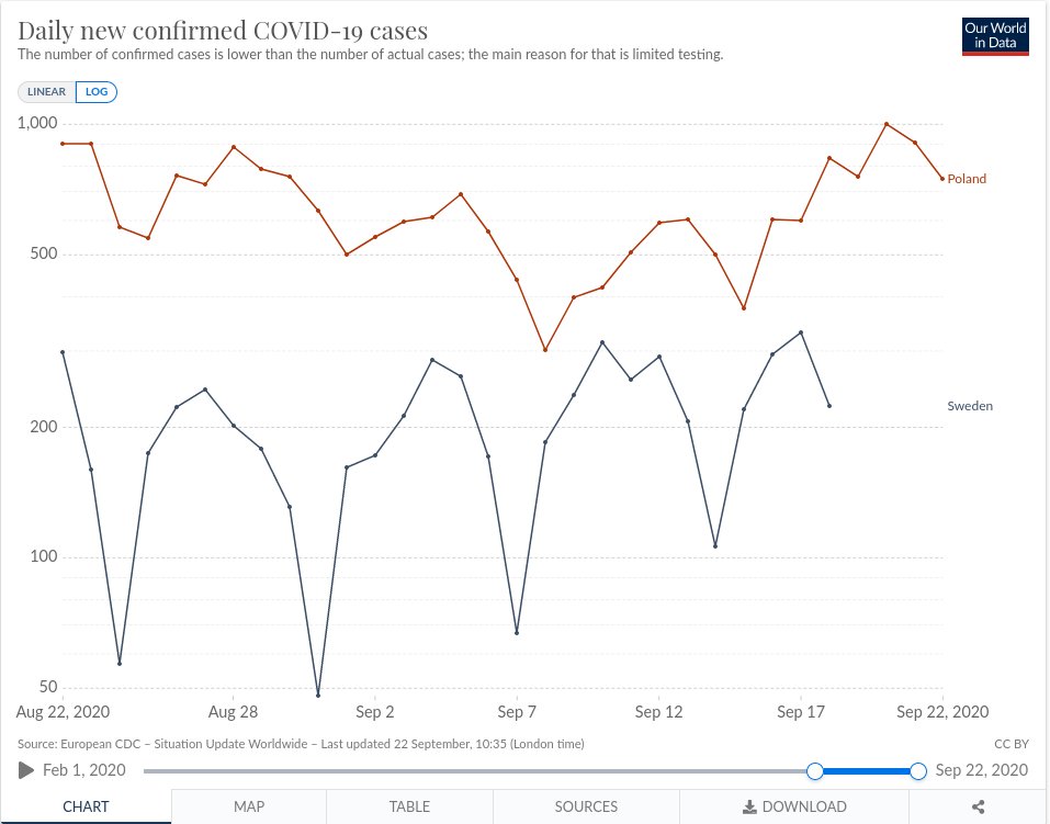 Playing around with the ourworldindata interface, I finally manage to plot the raw data. What is this? Data missing?