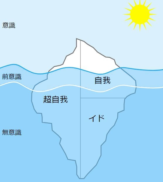 役立つ情報がいっぱい ジークムント フロイト はオーストリアの精神科医 精神分析学の創始者でもある フロイト は 人の心を氷山に喩え 意識されてるのは一部で大部分は無意識下に隠れていると考えた つまり 意識 前意識 努力すれば意識化