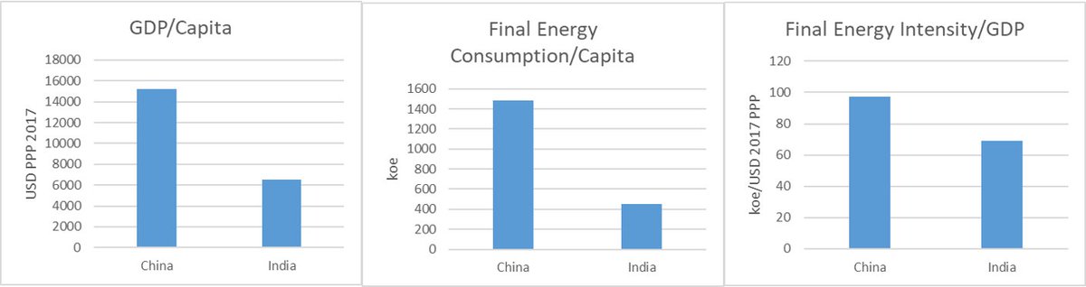 2/nIndia is, simply put, a much poorer country than China. Its GDP at PPP is 57% below that of China. But I think this actually understates how far India is behind China. Another way of looking: India's final energy consumption per capita is 70% below that of China.