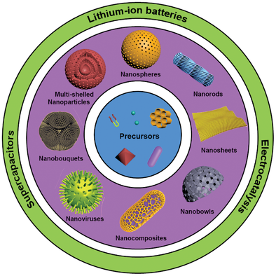 Mesoporous Nanoarchitectures for Electrochemical Energy Conversion and Storage (relevance: 100%) onlinelibrary.wiley.com/doi/abs/10.100… #battchat #batterytwitter