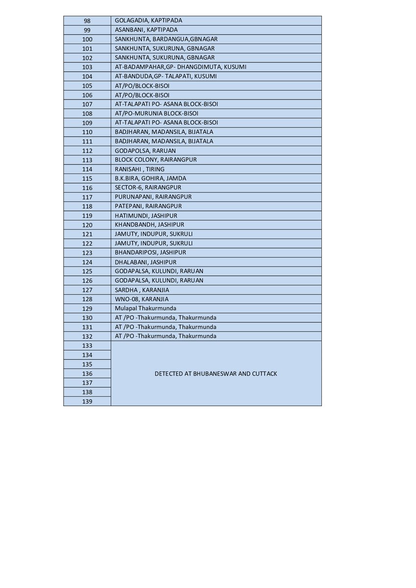 #Mayurbhanj Covid Update